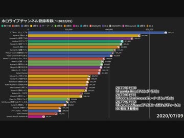 【ホロライブ】チャンネル登録者数推移 201711-202205 (hololive Total Subscribers)【歴史・まとめ】