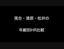 落合・清原・松井の年齢別HR比較【2ch 5ch なんj まとめ】