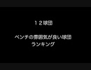 １２球団ベンチの雰囲気が良い球団ランキング 【2ch 5ch なんj まとめ 野球】