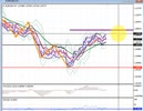 2022年　6月4日　ユーロドルのチャート分析