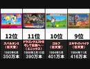 ファミコンソフト世界販売本数ランキング20選【ファミリーコンピュータ】