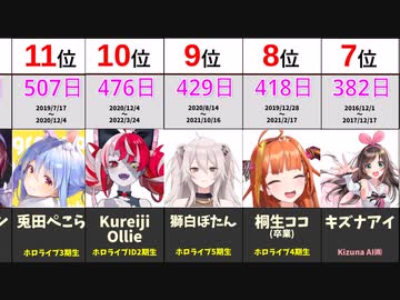 【VTuber】チャンネル登録者100万人までの最速日数ランキング！【壱百満天原サロメ／にじさんじ】