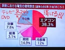 家族で時事放談624日目【捏造・印象操作】【テレビ放送関連の電力消費は対象外です】「家庭における電気の使用割合」、経産省の元データから「テレビ・DVD 8.7％」を削除して報道【テレビ朝日】