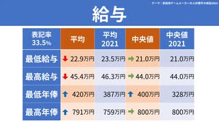 【テーマ：家庭用ゲームメーカーの人材要件の検証2022】第218回まてりあるならじお　