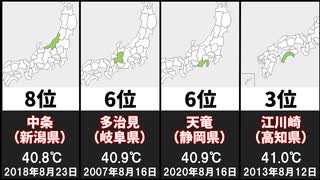 歴代最高気温ランキング20選【日本】