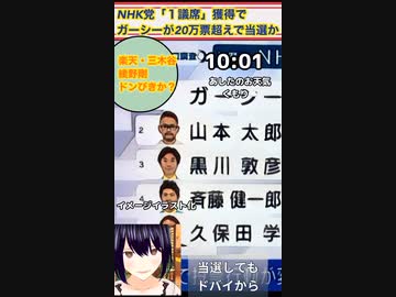 【ガーシー当選⁉️】トレンド１位　NHK党一議席獲得か⁉️ 20万票獲得【三木谷氏・綾野剛】今日は震えて眠る
