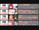 【7月15日版】「ロマンスの神様」フェイスダンス再生回数ランキング【本家100万再生】