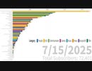 HTZ-15 (Heartz-1528) vs 53 Other YouTube Channels.