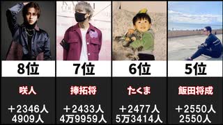 Breaking Down5 - 最もフォロワーが増えた選手ランキング【ブレイキングダウン5】