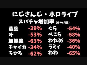 にじさんじ・ホロライブ既存メンバースパチャ増加率比較