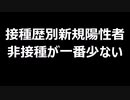 接種歴別新規陽性者　非接種が一番少ない