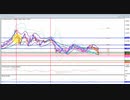 2022年　7月30日　ユーロドルのチャート分析