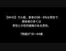 【WHO】サル痘、患者の98・8%は男性で感染者の多くは男性との性的接触のある男性、7割超が18～44歳