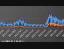 PCR検査数と陽性者数の因果関係！PCRがかなりな確率で陽性者になる！？