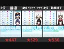 【比較】最強野手ランキングTOP10【にじさんじ甲子園】
