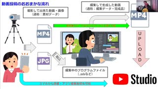 ST087-4　動画投稿のおおまかな流れと投稿パターンを紹介します【そうだ、YouTuberになろう。】