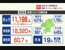 新型コロナ陽性（２３日）福岡県１万１１９８人、佐賀県２９５１人