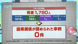 ワクチン接種後の死亡 解剖で因果関係ありでも評価できない現状 サンテレビ