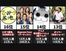 【2022年8月】チャンネル登録者増加数ランキングTOP20【日本YouTube・月間】