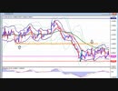 2022年　9月3日　1分でわかるユーロドルのチャート分析