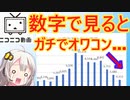 ニコニコ動画、平均再生数が2019年に比べ半分となってしまう…