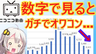 ニコニコ動画、平均再生数が2019年に比べ半分となってしまう…