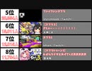 【スプラ3】最も同接数が多かった発売日の生配信20選【スプラトゥーン3】