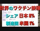 世界のワクチン接種シェア 日本 8% 製造国 米国 1% (現在の日ごと)