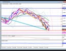 2022年　9月17日　1分でわかるユーロドルのチャート分析