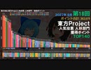 第1回～第18回 東方Project人気投票 歴代TOP140【動くグラフ最新版】