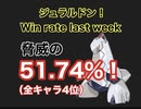 【シーズン６】全キャラ4位！ジュラルドン脅威の週間勝率51.74％【ポケモンユナイト】