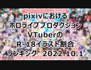 ホロライブプロダクションVTuberのR-18イラスト割合ランキング2022.10.1