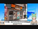 【動画News】牛丼御三家の2022年9月分営業成績は全社がプラスに(2022/10/05)