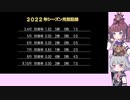 【パワプロ2022マイライフ】(#009)緊急登板！りっかちゃん！【CeVIO AI実況動画】
