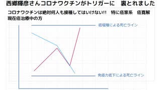 西郷輝彦さんコロナワクチンが トリガーに　裏とれました 補足　#殺人ワクチン　#毒ワクチン　#ターボ癌