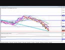 2022年　10月15日　1分でわかるユーロドルのチャート分析