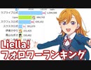 Liella!声優Twitterフォロワー数ランキング 2021-2022【ラブライブ！スーパースター!!「リエラ」】