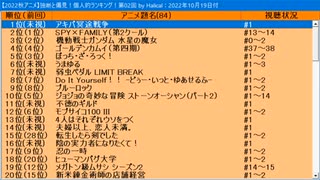 【アニメ雑談】『「2022秋アニメ」独断と偏見！個人的ランキング！』第02回