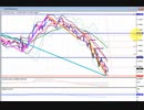 2022年　10月22日　1分でわかるユーロドルのチャート分析
