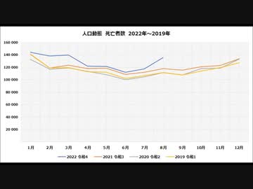 人口動態 2022年8月