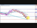 2022年　11月5日　1分でわかるユーロドルのチャート分析