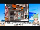 【動画News】牛丼御三家の2022年10月分営業成績は全社がプラスに(2022/11/07)