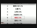 【参政党】政党支持率第６位！【2022/7/31 共同通信社調査】【カピバラチャンネル切り抜き】