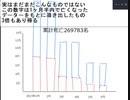 実はまだまだこんなものではない この数字は1ヶ月半内で亡くなった データーをもとに導き出したもの 3倍もあり得る　#2023年コロナワクチン大量死亡予測　