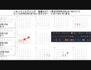これってシエデイング　暴露かも? 一昨年2020年はAIc6.6から7.5 　ところが2022年5月7日いきなり9.1　11月11日6.9に戻る　#糖尿病　#暴露かも?