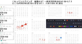 これってシエデイング　暴露かも? 一昨年2020年はAIc6.6から7.5 　ところが2022年5月7日いきなり9.1　11月11日6.9に戻る　#糖尿病　#暴露かも?