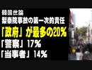 韓国世論、梨泰院事故の第一次的責任は「政府」が最多の20％、「警察」17％、「当事者」14％