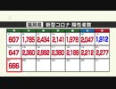 新型コロナ陽性（２１日）福岡県６６６人　新「福岡コロナ警報」基準を発表
