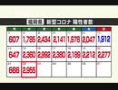 新型コロナ陽性（２２日）福岡県２９５５人、佐賀県９９６人