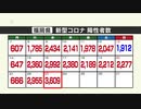 新型コロナ陽性（２３日）福岡県３６０９人　３０００人超は約２か月ぶり